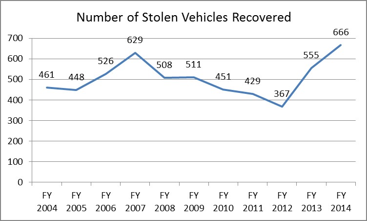 stolen vehicles recovered